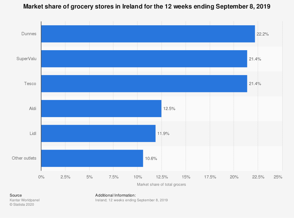 Grocery market share in Ireland